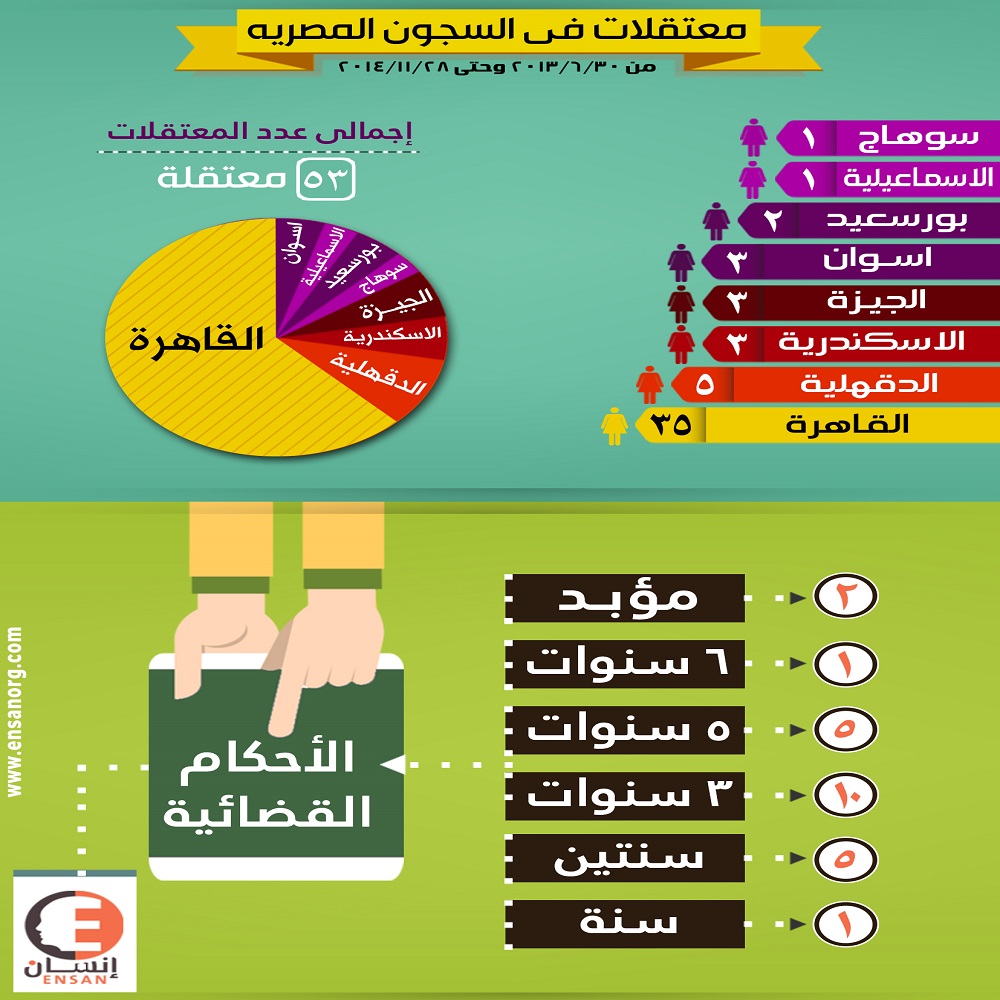 انفوجرافيك النساء المعتقلات